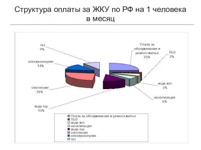 Структура оплаты за ЖКУ по РФ на 1 человека в месяц