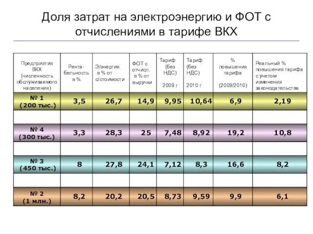 Доля затрат на электроэнергию и ФОТ с отчислениями в тарифе ВКХ