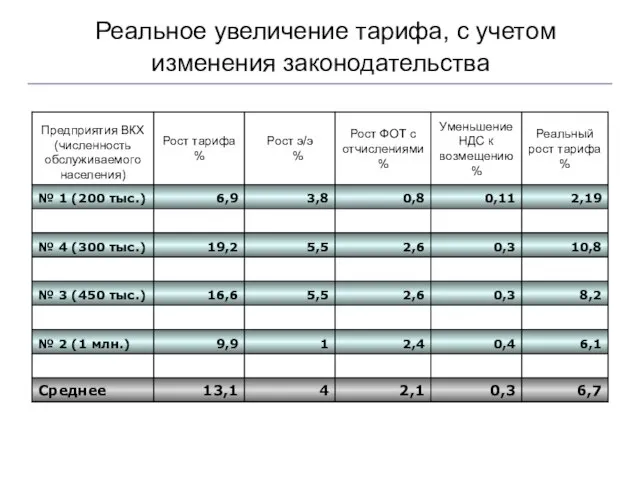 Реальное увеличение тарифа, с учетом изменения законодательства