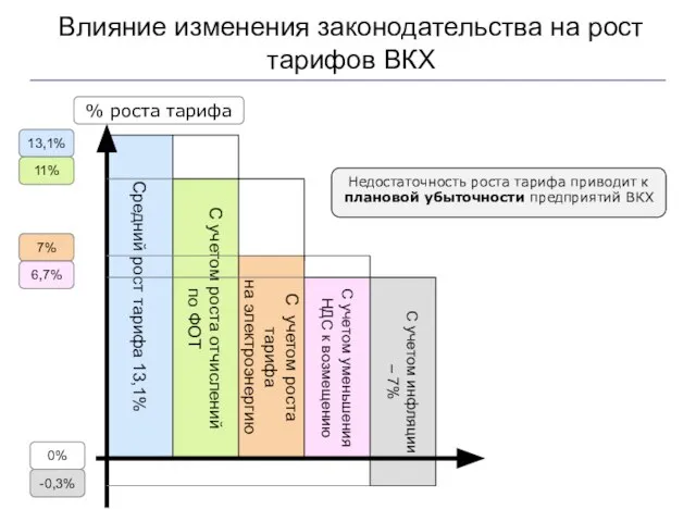 Влияние изменения законодательства на рост тарифов ВКХ Средний рост тарифа 13,1% С