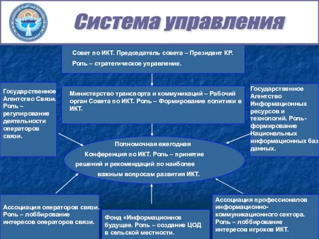 Совет по ИКТ. Председатель совета – Президент КР. Роль – стратегическое управление.