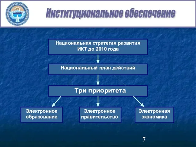 Три приоритета Национальная стратегия развития ИКТ до 2010 года Национальный план действий