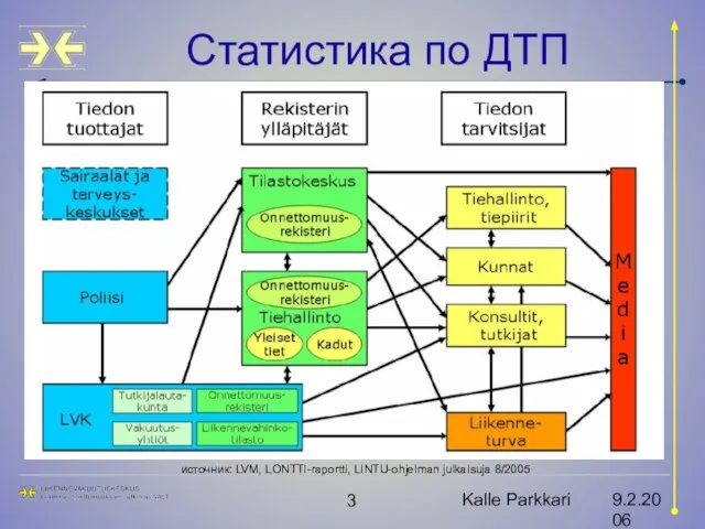 9.2.2006 Kalle Parkkari Статистика по ДТП источник: LVM, LONTTI-raportti, LINTU-ohjelman julkaisuja 8/2005