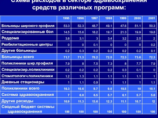 Схема расходов в секторе здравоохранения средств различных программ: