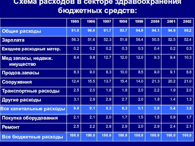 Схема расходов в секторе здравоохранения бюджетных средств: 100.0 100.0 100.0 100.0 100.0