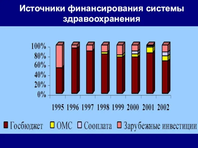 Источники финансирования системы здравоохранения