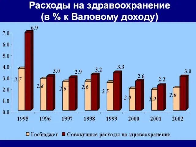 Расходы на здравоохранение (в % к Валовому доходу)