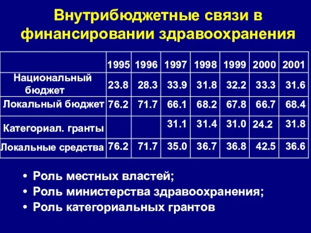 Внутрибюджетные связи в финансировании здравоохранения 36.6 42.5 36.8 36.7 35.0 71.7 76.2