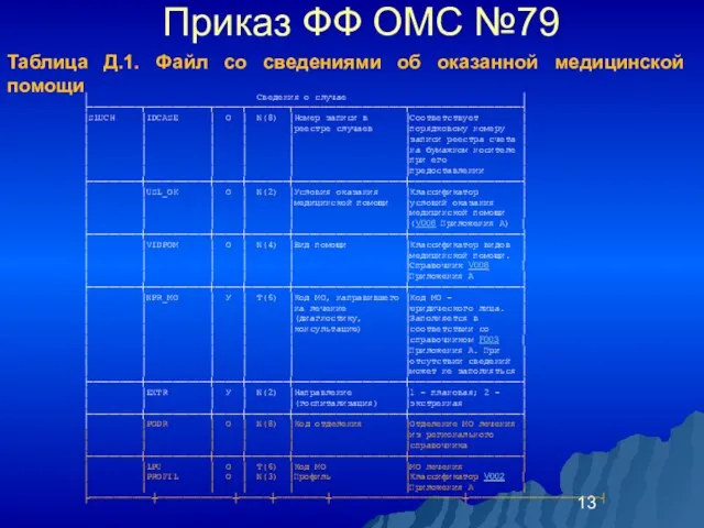 Приказ ФФ ОМС №79 Таблица Д.1. Файл со сведениями об оказанной медицинской