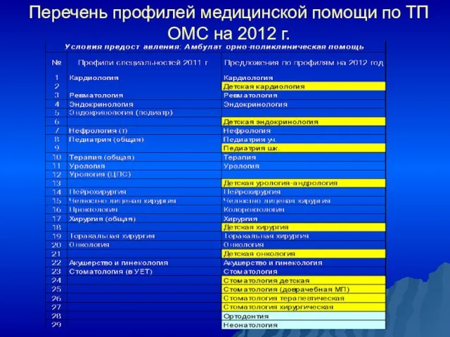 Перечень профилей медицинской помощи по ТП ОМС на 2012 г.