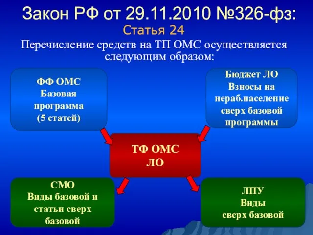 Закон РФ от 29.11.2010 №326-фз: Статья 24 Перечисление средств на ТП ОМС