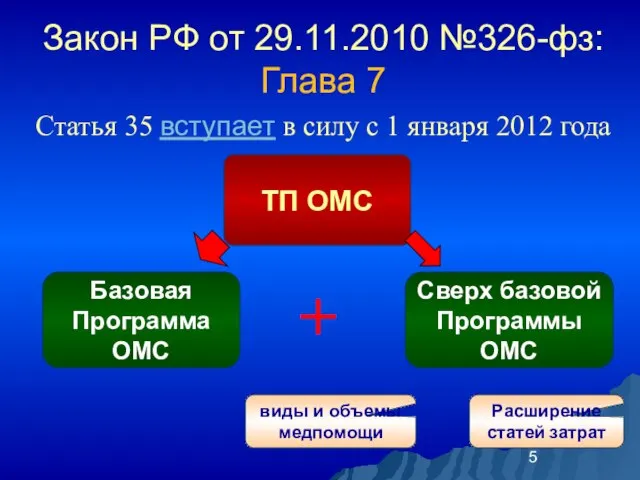 Закон РФ от 29.11.2010 №326-фз: Глава 7 Статья 35 вступает в силу