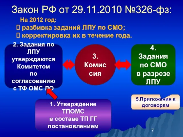 Закон РФ от 29.11.2010 №326-фз: На 2012 год: разбивка заданий ЛПУ по