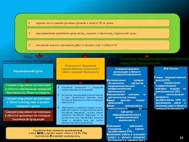 Саморегулируемые организации в области обеспечения пожарной безопасности объектов защиты Саморегулируемые организации в
