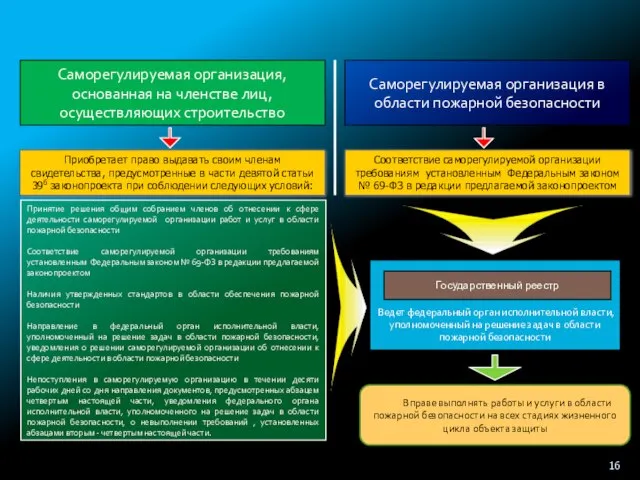 Саморегулируемая организация, основанная на членстве лиц, осуществляющих строительство Приобретает право выдавать своим