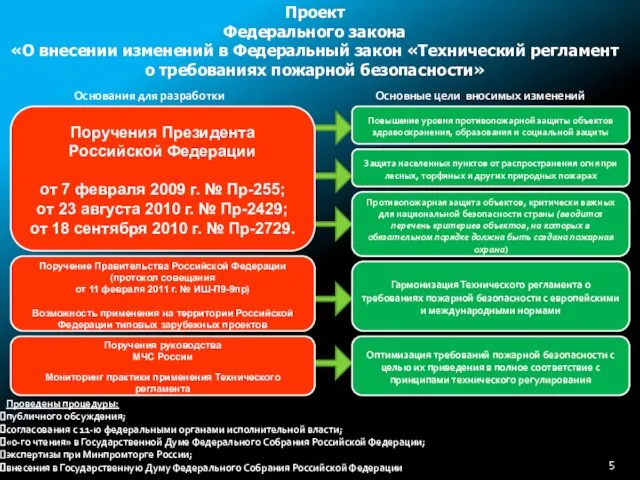 Поручения Президента Российской Федерации от 7 февраля 2009 г. № Пр-255; от