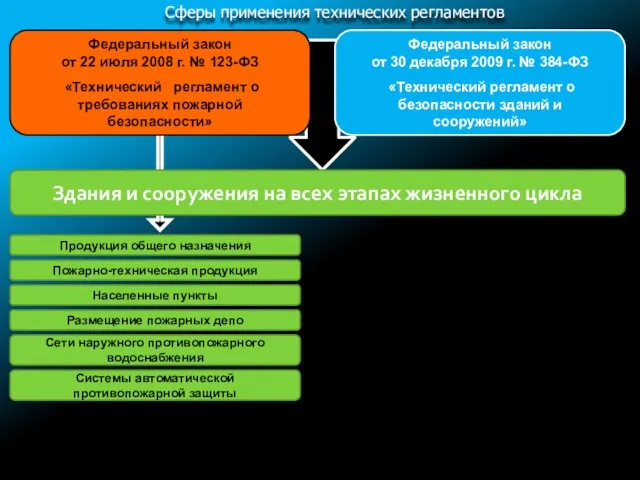 Сферы применения технических регламентов Федеральный закон от 22 июля 2008 г. №