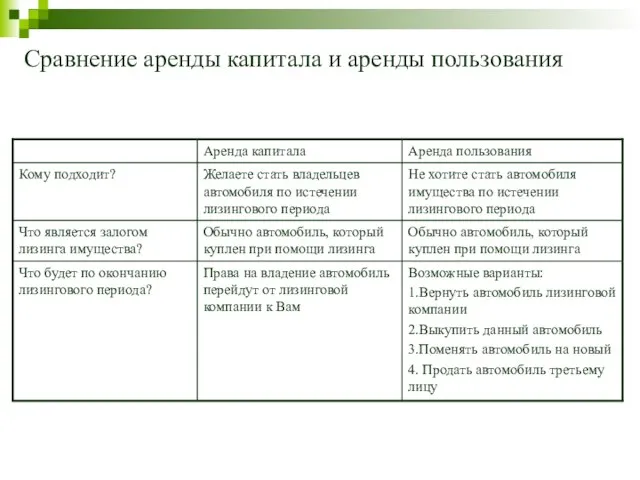 Сравнение аренды капитала и аренды пользования