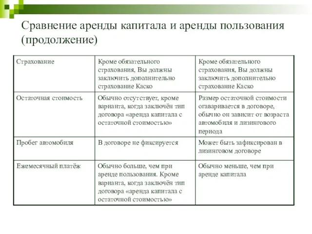 Сравнение аренды капитала и аренды пользования (продолжение)