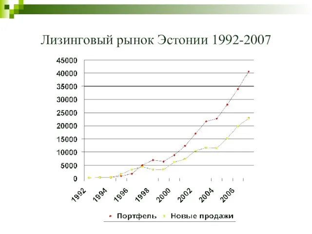 Лизинговый рынок Эстонии 1992-2007