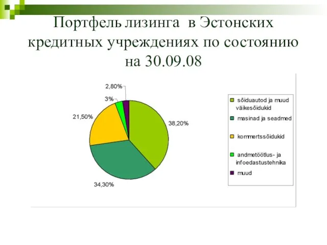 Портфель лизинга в Эстонских кредитных учреждениях по состоянию на 30.09.08