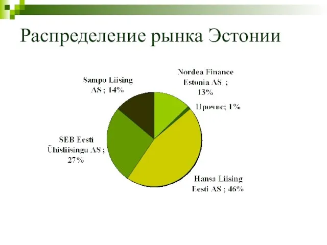 Распределение рынка Эстонии