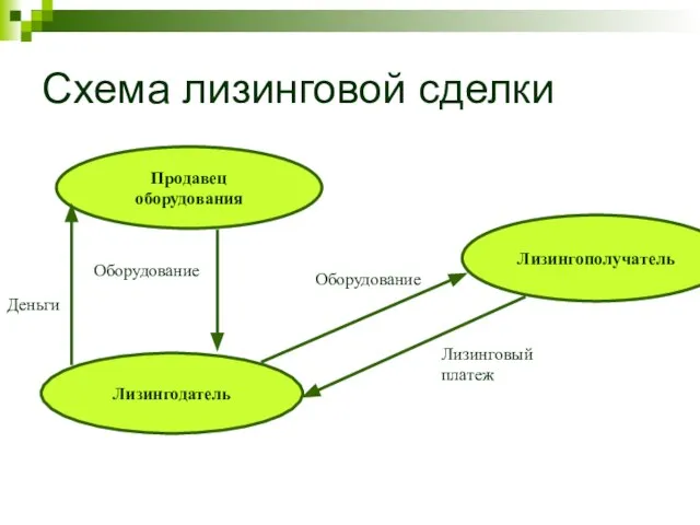 Схема лизинговой сделки