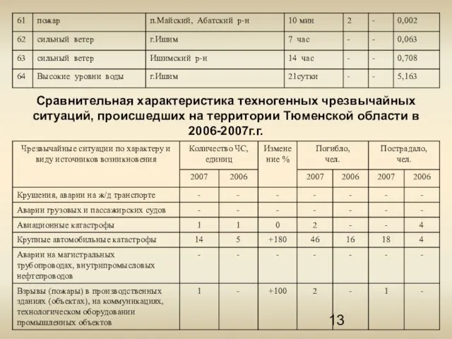 Сравнительная характеристика техногенных чрезвычайных ситуаций, происшедших на территории Тюменской области в 2006-2007г.г.