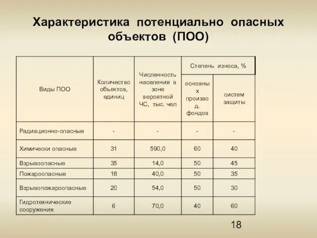 Характеристика потенциально опасных объектов (ПОО)