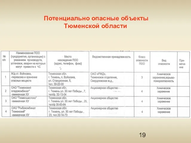 Потенциально опасные объекты Тюменской области