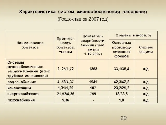 Характеристика систем жизнеобеспечения населения (Госдоклад за 2007 год)