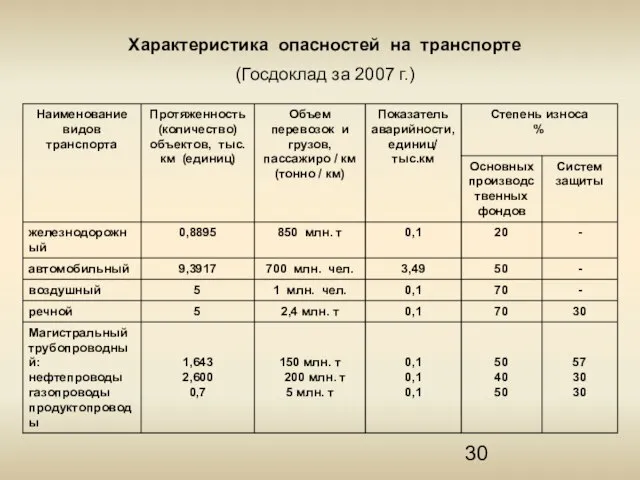 Характеристика опасностей на транспорте (Госдоклад за 2007 г.)