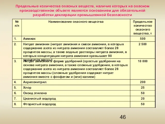 Предельные количества опасных веществ, наличие которых на опасном производственном объекте является основанием