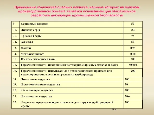 Предельные количества опасных веществ, наличие которых на опасном производственном объекте является основанием