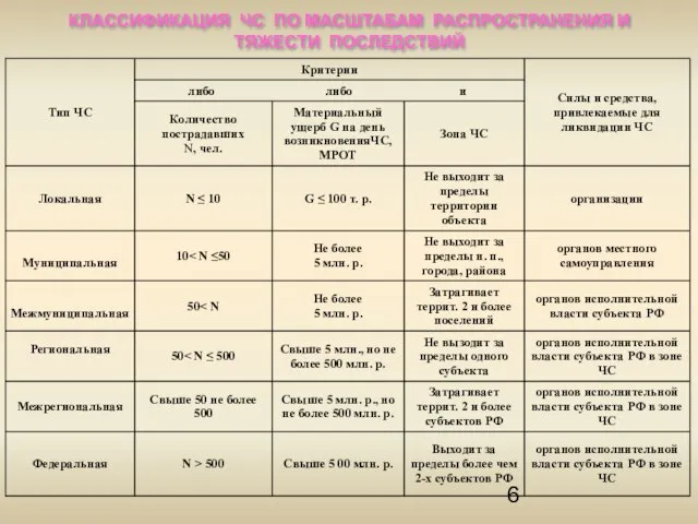 КЛАССИФИКАЦИЯ ЧС ПО МАСШТАБАМ РАСПРОСТРАНЕНИЯ И ТЯЖЕСТИ ПОСЛЕДСТВИЙ