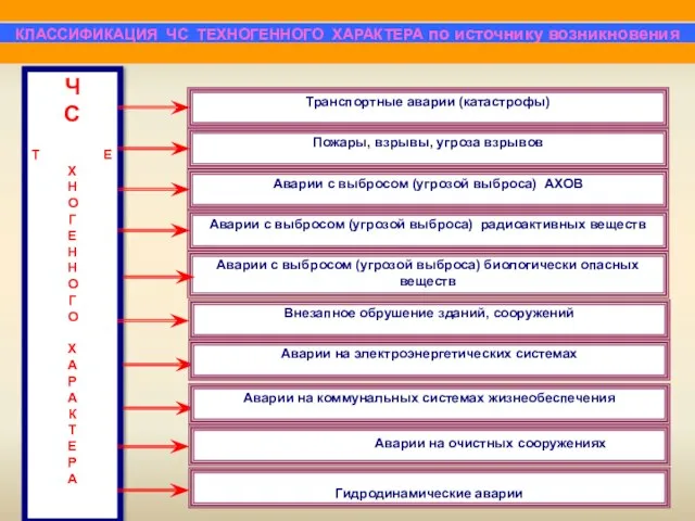 Транспортные аварии (катастрофы) Ч С Т Е Х Н О Г Е