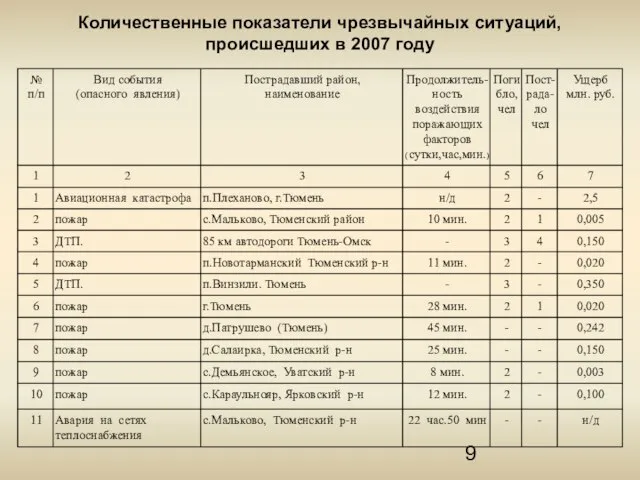 Количественные показатели чрезвычайных ситуаций, происшедших в 2007 году