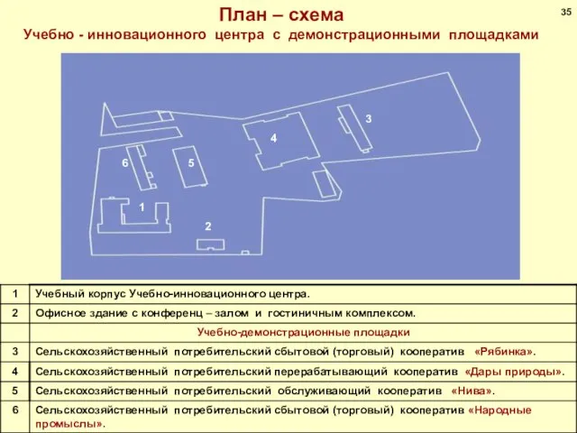 План – схема Учебно - инновационного центра с демонстрационными площадками Общая площадь: 10 га 35