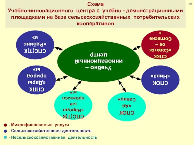 Схема Учебно-инновационного центра с учебно - демонстрационными площадками на базе сельскохозяйственных потребительских