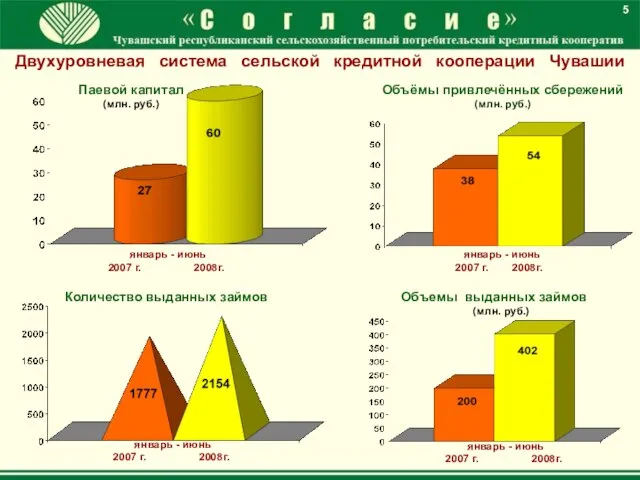 январь - июнь 2007 г. 2008г. Объёмы привлечённых сбережений (млн. руб.) Паевой