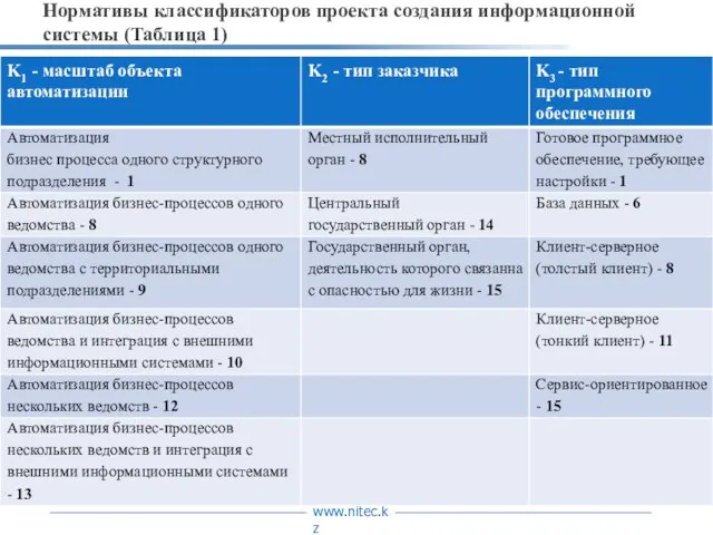 Нормативы классификаторов проекта создания информационной системы (Таблица 1)