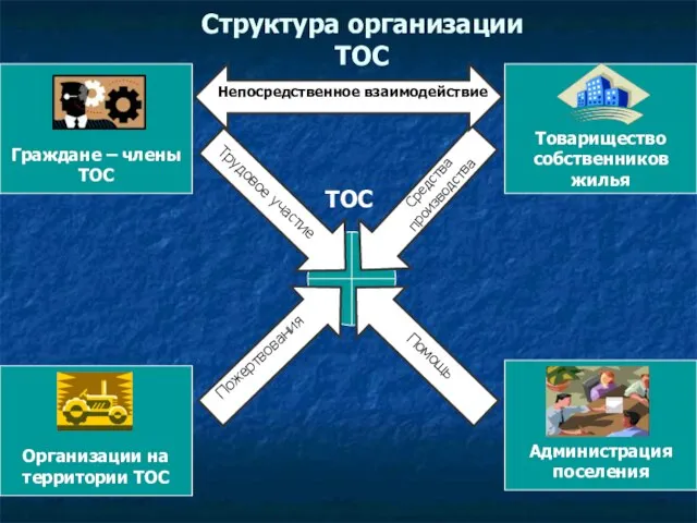 Структура организации ТОС ТОС Трудовое участие Помощь Пожертвования Средства производства Непосредственное взаимодействие