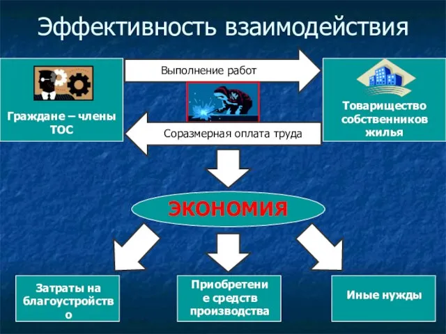 Эффективность взаимодействия Выполнение работ Соразмерная оплата труда ЭКОНОМИЯ Иные нужды