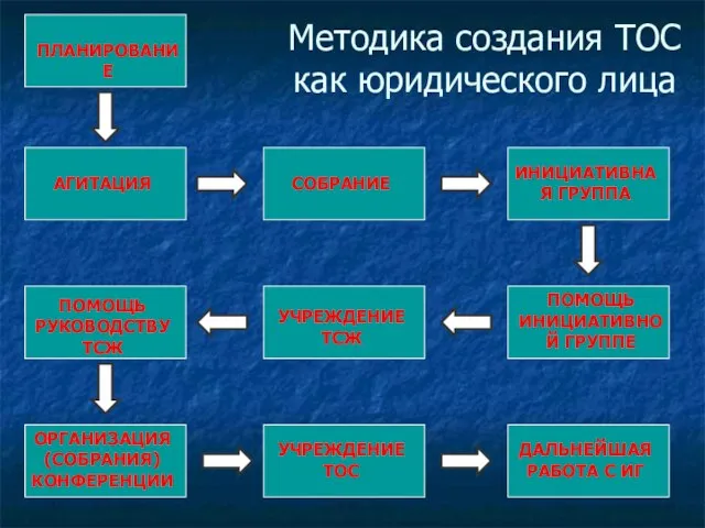 Методика создания ТОС как юридического лица ПЛАНИРОВАНИЕ АГИТАЦИЯ СОБРАНИЕ ИНИЦИАТИВНАЯ ГРУППА ПОМОЩЬ