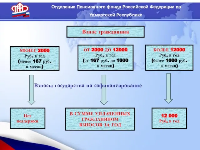 Отделение Пенсионного фонда Российской Федерации по Удмуртской Республике Взнос гражданина МЕНЕЕ 2000