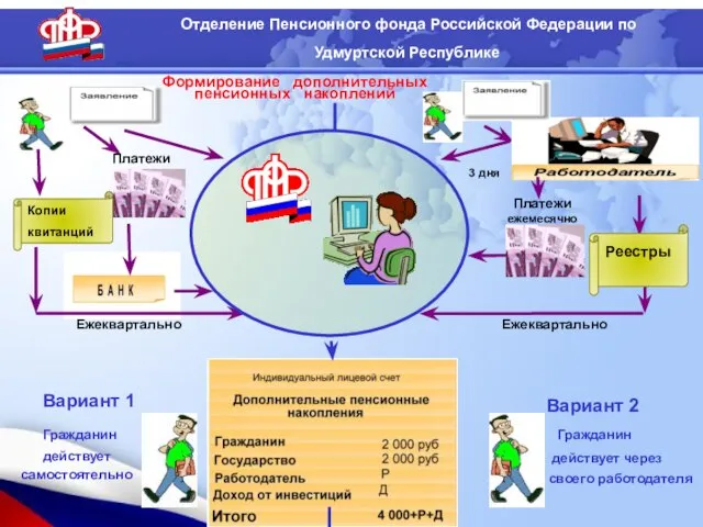 Отделение Пенсионного фонда Российской Федерации по Удмуртской Республике Формирование дополнительных пенсионных накоплений