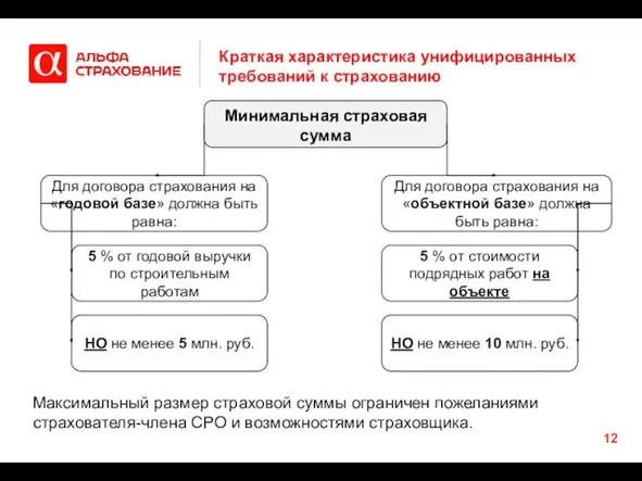 Краткая характеристика унифицированных требований к страхованию Минимальная страховая сумма Для договора страхования