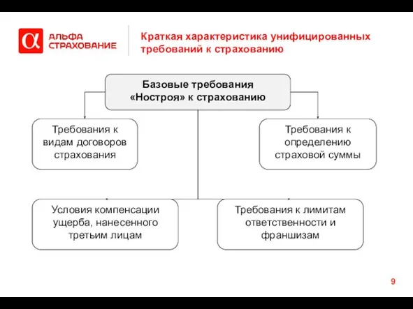 Краткая характеристика унифицированных требований к страхованию Базовые требования «Ностроя» к страхованию Требования