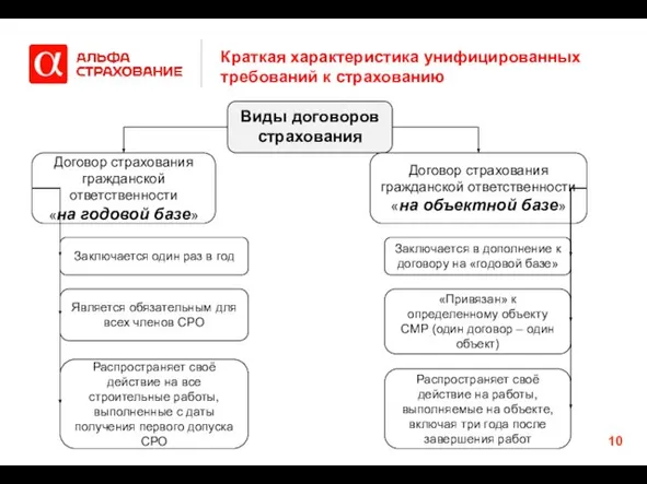 Краткая характеристика унифицированных требований к страхованию Виды договоров страхования Договор страхования гражданской