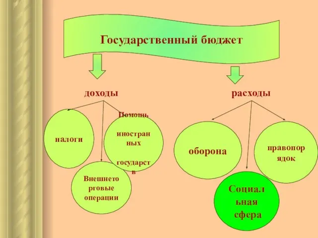 Государственный бюджет доходы расходы налоги Внешнеторговые операции Помощь иностранных государств оборона правопорядок Социальная сфера